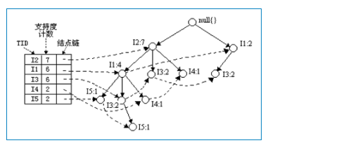 关联挖掘算法Apriori和FP-Tree学习_结点_03