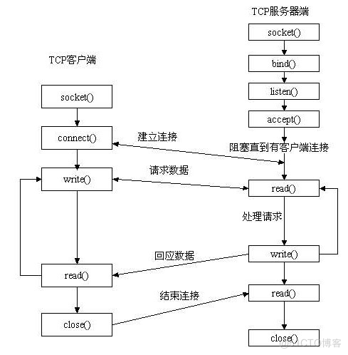 ios socket json 通信 ios socket原理_ios socket json 通信