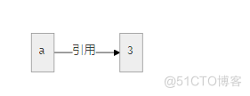 python 引用 那些对象 python对象的引用概念_python 引用 那些对象