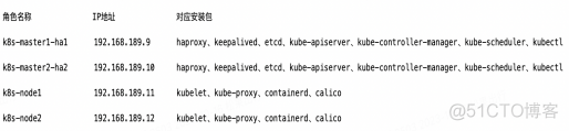 Centos8二进制安装kubernetes1.28_containerd1.7.6