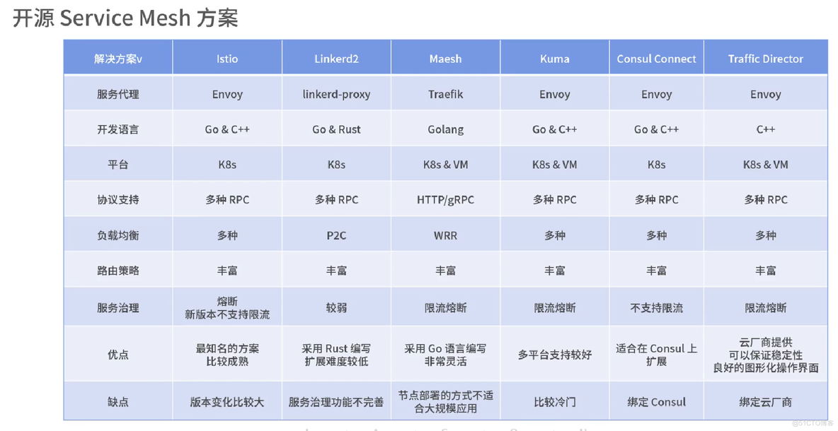 Service mesh 学习08 控制平面和数据平面_servicemesh_77