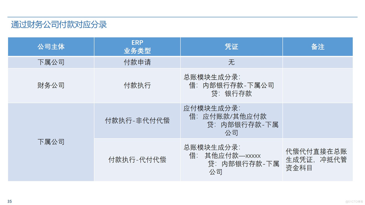 Oracle ERP业财一体化蓝图整体规划方案 P50_业财一体化_30