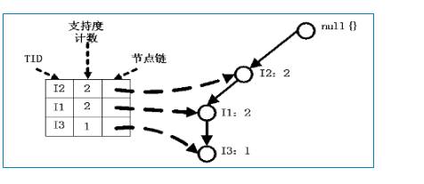 关联挖掘算法Apriori和FP-Tree学习_递归调用_05