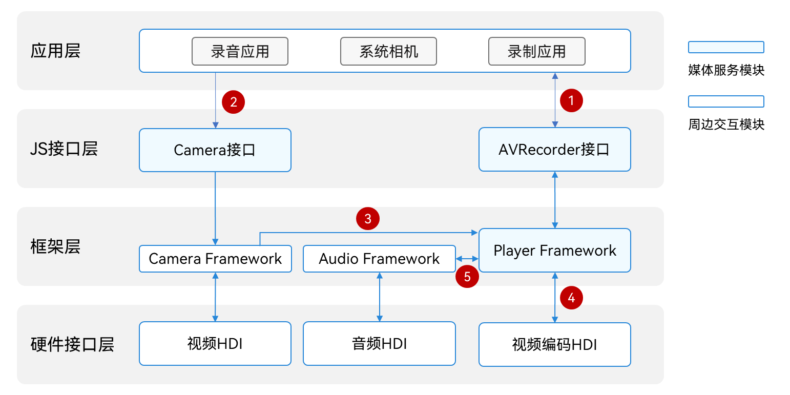 HarmonyOS音视频开发概述-鸿蒙开发者社区