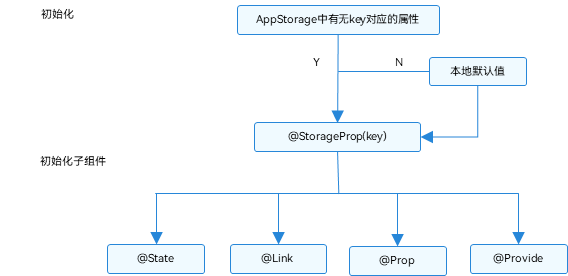 OpenHarmony应用全局的UI状态存储：AppStorage-鸿蒙开发者社区