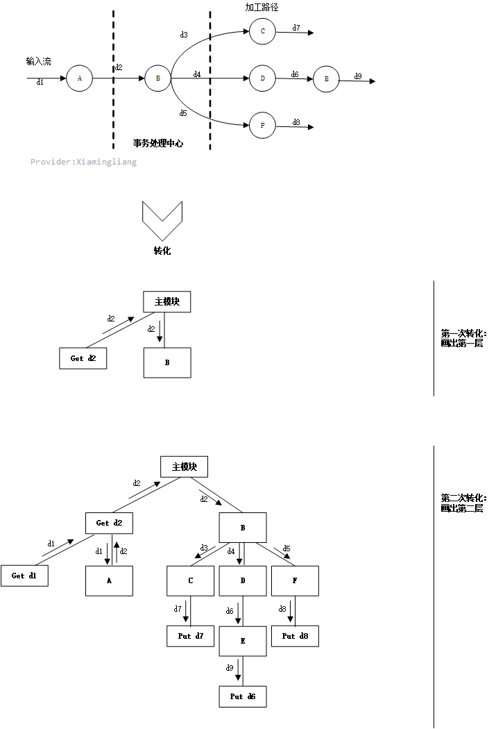 【软件工程】第3~4章 结构化方法和面向对象方法UML_UML_18