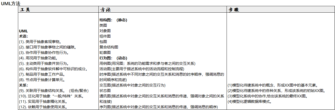 【软件工程】第3~4章 结构化方法和面向对象方法UML_方法_21