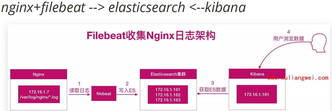 Filebeat收集Nginx日志_json
