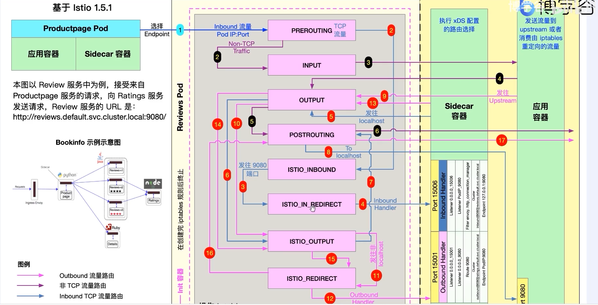 Service mesh 学习06 istio实战_实战_53