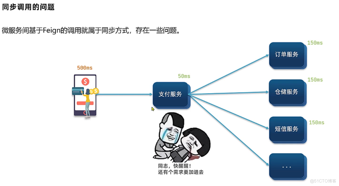 同 步 调 用 的 问 题 
微 服 务 间 基 于 Feign 的 调 用 就 属 于 同 步 方 式 ， 存 在 一 些 问 颈 。 
500ms 
50ms 
支 付 服 务 4 
同 志 ， 快 醒 醒 ！ 
还 有 个 需 求 要 加 进 去 
159TS 
订 单 服 务 
150Ts 
仓 储 服 务 
150ms 
短 信 服 务 