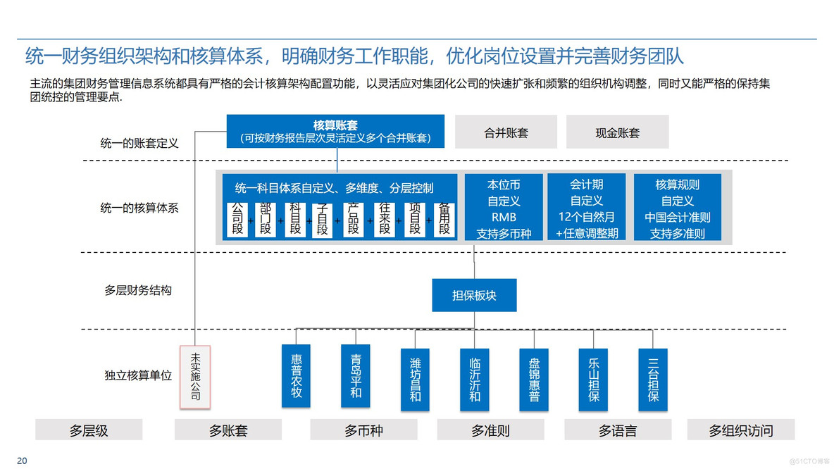 Oracle ERP业财一体化蓝图整体规划方案 P50_业财一体化_20