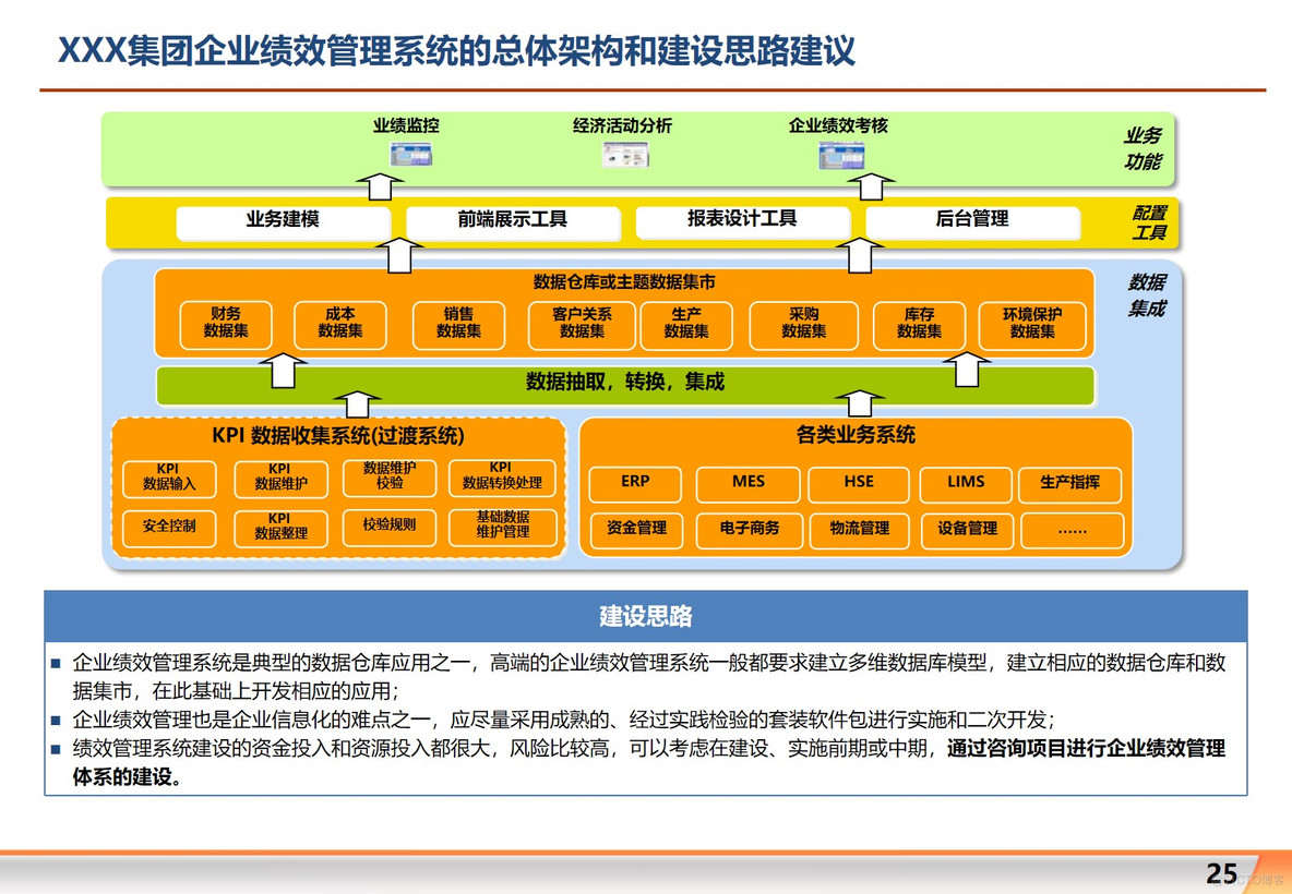 大型集团公司信息化整体规划方案 P204_解决方案_21