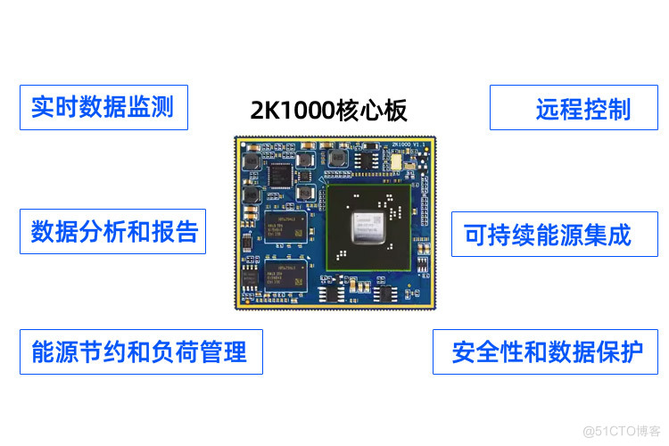 迅为2K1000核心板在能源管理系统产品方案_管理系统