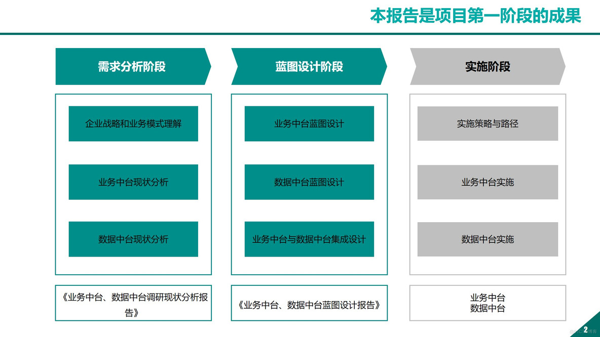 企业数据中台业务中台整体规划方案_微服务_02