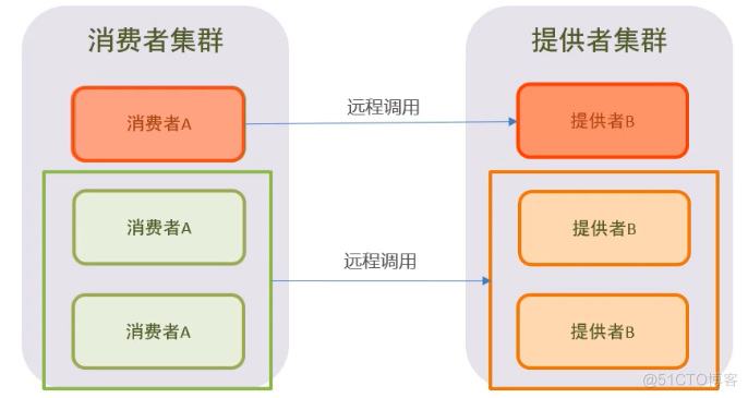 消 费 者 集 群 
消 奢 ^ 
0 过 〕 
消 费 者 ^ 
远 程 调 用 
远 程 调 用 
提 供 者 集 群 
檬 供 者 B 
提 供 者 B 