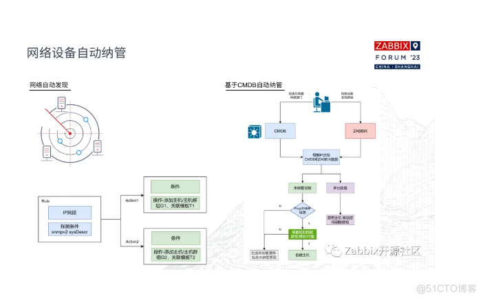 干货|漫谈Zabbix在网络监控领域的实战场景_IP_03