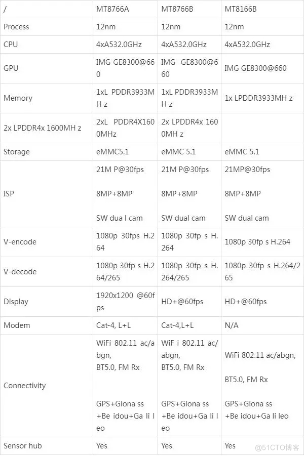 MTK联发科MT8766/MT8166安卓核心板性能参数对比_MT8166核心板_06