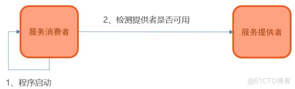 2 、 检 测 提 供 者 是 否 可 用 
服 务 消 费 者 
1 、 程 序 启 动 
服 务 提 供 者 