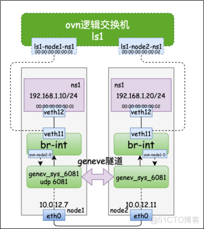 open virtual network_vim_03