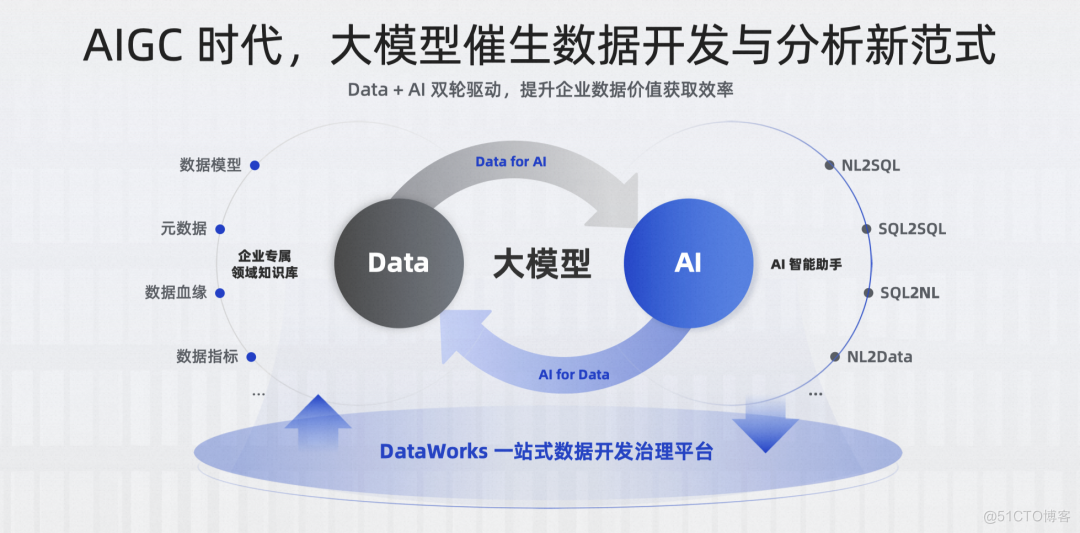 【2023云栖】大模型驱动DataWorks数据开发治理平台智能化升级_数据