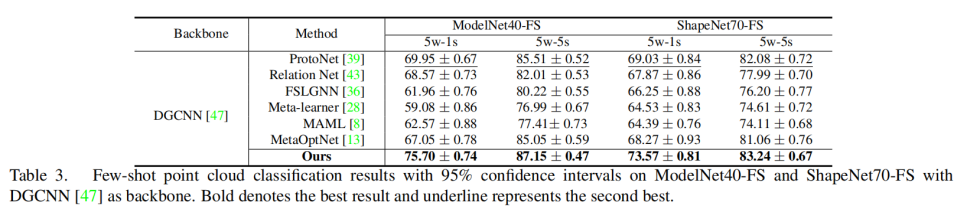 论文阅读：What Makes for Effective Few-shot Point Cloud Classification?_数据_27