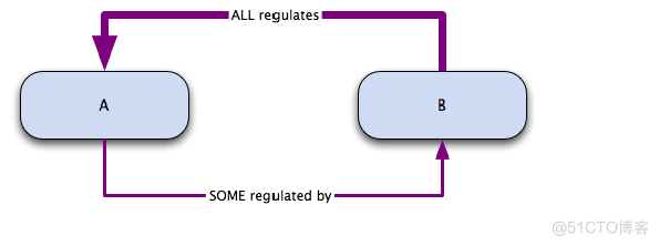 Understanding relations in GO_sed_04