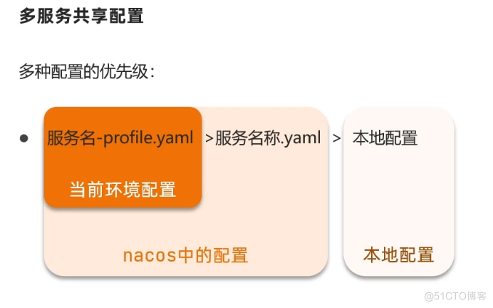 多 服 务 共 享 配 置 
多 种 配 置 的 优 先 级 
· 务 名 -profile.— > 服 务 名 称 ． yam | > 《 本 地 配 置 
当 前 环 境 配 置 
nacos 中 的 配 置 
本 地 配 置 