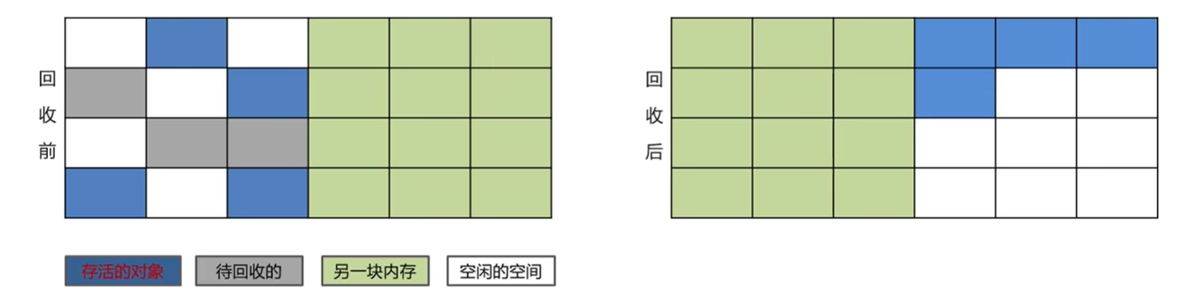 JVM学习记录三（垃圾回收器之标记法及回收算法）_内存碎片_03