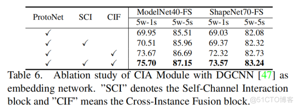 论文阅读：What Makes for Effective Few-shot Point Cloud Classification?_数据集_30