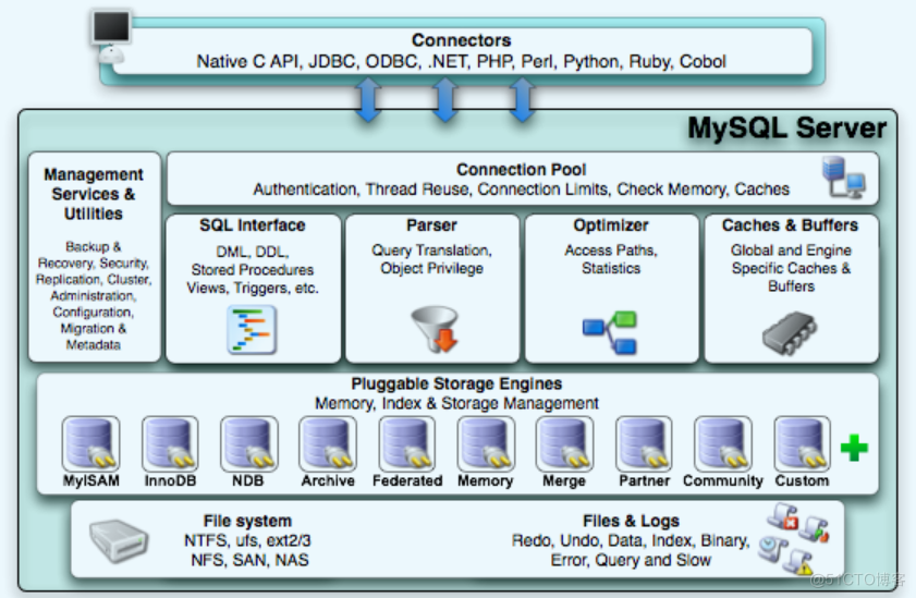 [1]  MySQL 基础知识与安装_MySQL