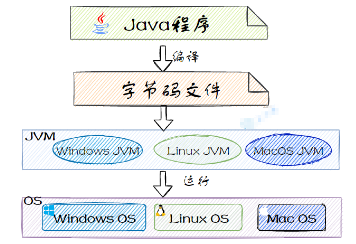 什么是JVM?_字节码