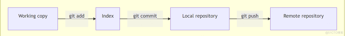 Gitlab Flow介绍_git