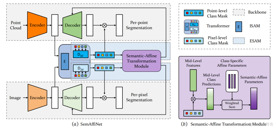 论文阅读：SemAffiNet: Semantic-Affine Transformation for Point Cloud Segmentation_编码器_02