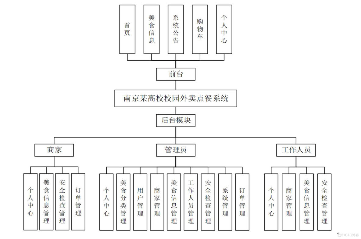 django南京某高校校园外卖点餐系统-计算机毕业设计源码+LW文档_MySQL