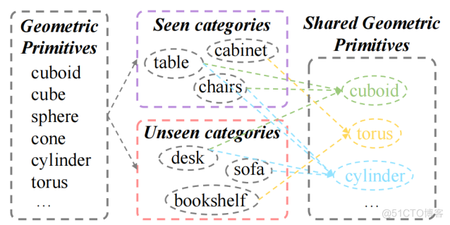 论文阅读：Zero-shot Point Cloud Segmentation by Transferring Geometric Primitives_点云