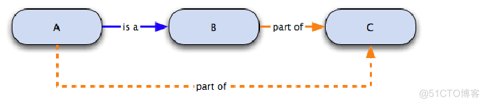 Understanding relations in GO_sed