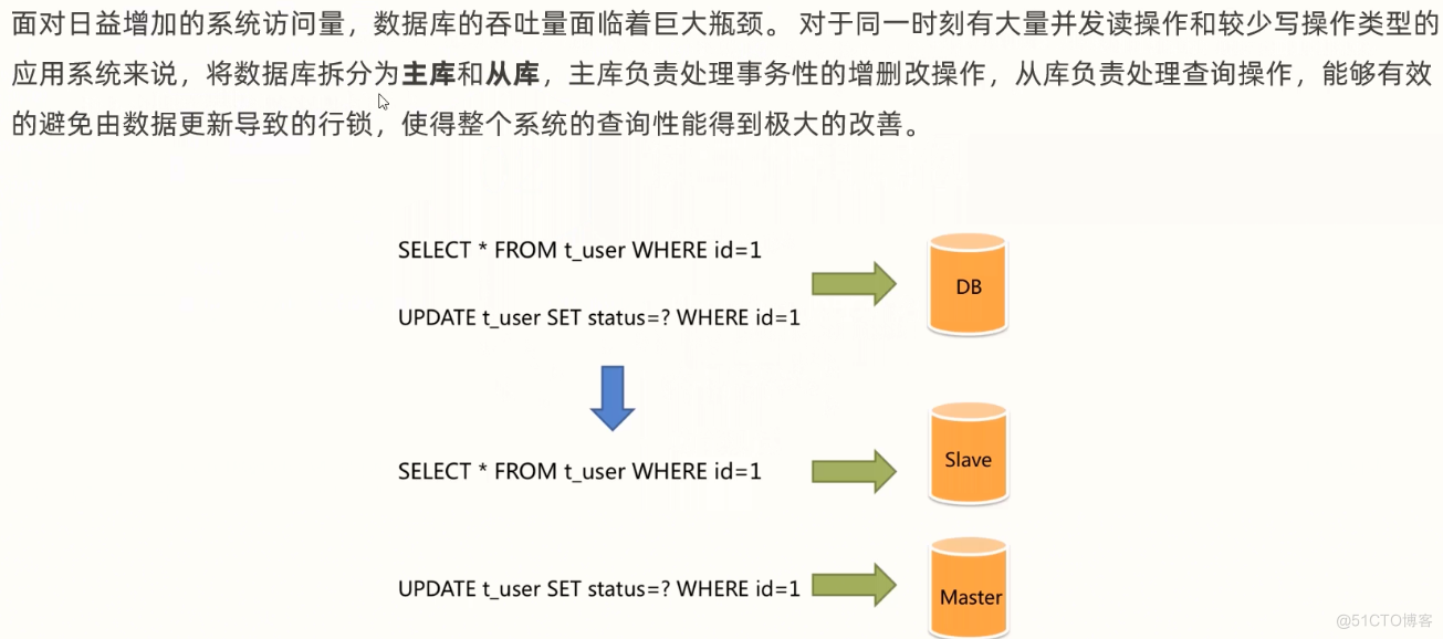 面 对 日 益 增 加 的 系 统 访 问 量 ， 数 据 库 的 吞 吐 量 面 临 着 巨 大 瓶 颈 。 对 于 同 一 时 刻 有 大 量 并 发 读 操 作 和 较 少 写 操 作 类 型 的 
应 用 系 统 来 说 ， 将 数 据 库 拆 分 为 主 库 和 从 库 ， 主 库 负 责 处 理 事 务 性 的 增 删 改 操 作 ， 从 库 负 责 处 理 查 询 操 作 ， 能 够 有 效 
的 避 免 由 数 据 更 新 导 致 的 行 锁 使 得 整 个 系 统 的 查 询 性 能 得 到 极 大 的 改 善 。 
SELECT 飛 FROM t_user WHERE id=l 
UPDATEt_userSETstatuS=?WHEREid=1 
SELECT 黨 FROM t_user WHERE id=l 
UPDATEt_userSETstatus=?WHEREid=1 
DB 
lave 
Ma 