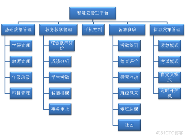 智慧班牌云平台全套解决方案_数据