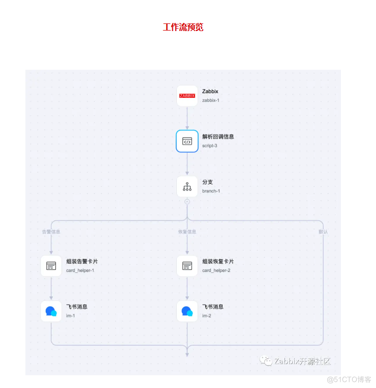 飞书官方| Zabbix告警信息发送飞书卡片消息，让消息飞来_x系统_02