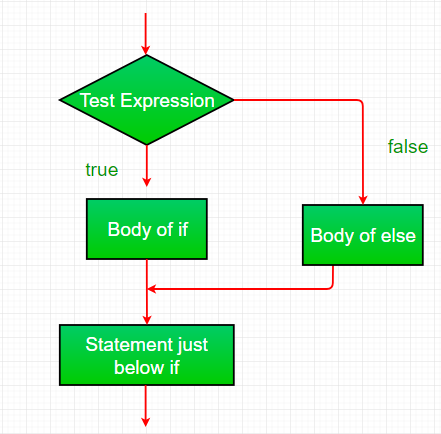 Java 中的决策（if、if-else、switch、break、continue、jump）_Java_03