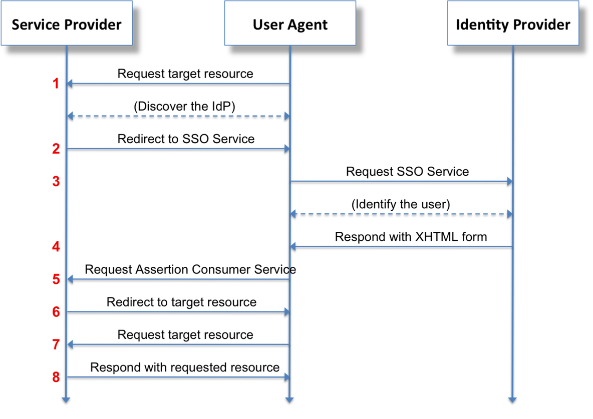 SAML- 安全断言标记语言_重定向