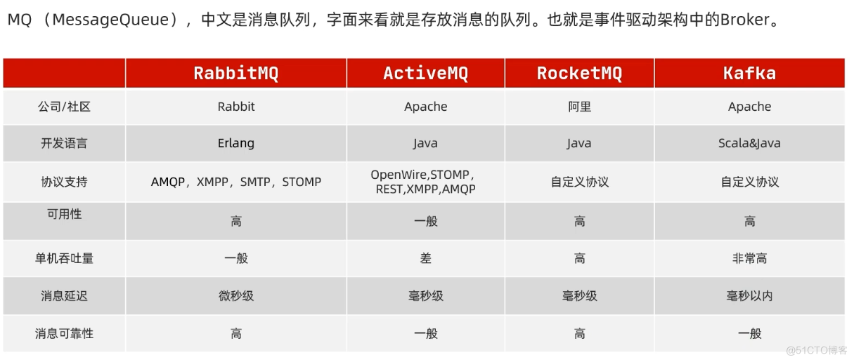 ( MessageQueue) 
RabbitMQ 
Rabbit 
Erlang 
AMQP, XMPP, SMTP, 
STOMP 
ActiveMQ 
Apache 
Java 
openwire,STOMP, 
RocketMQ 
Java 
EEXtm 
Kafka 
Apache 
Scala&Java 
EEXtDiX 