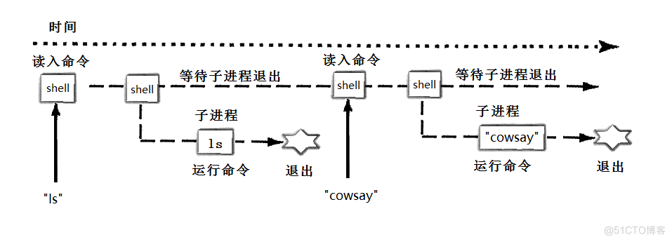 Linux平台下的进程控制_程序替换_05