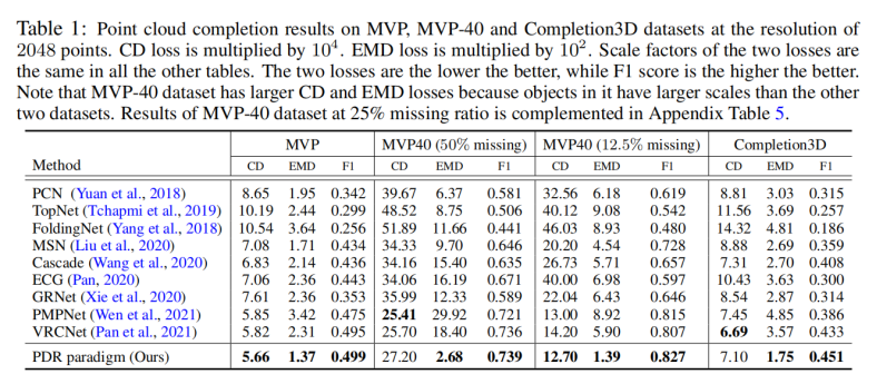 论文阅读：A CONDITIONAL POINT DIFFUSION-REFINEMENT PARADIGM FOR 3D POINT CLOUD COMPLETION_数据集_25