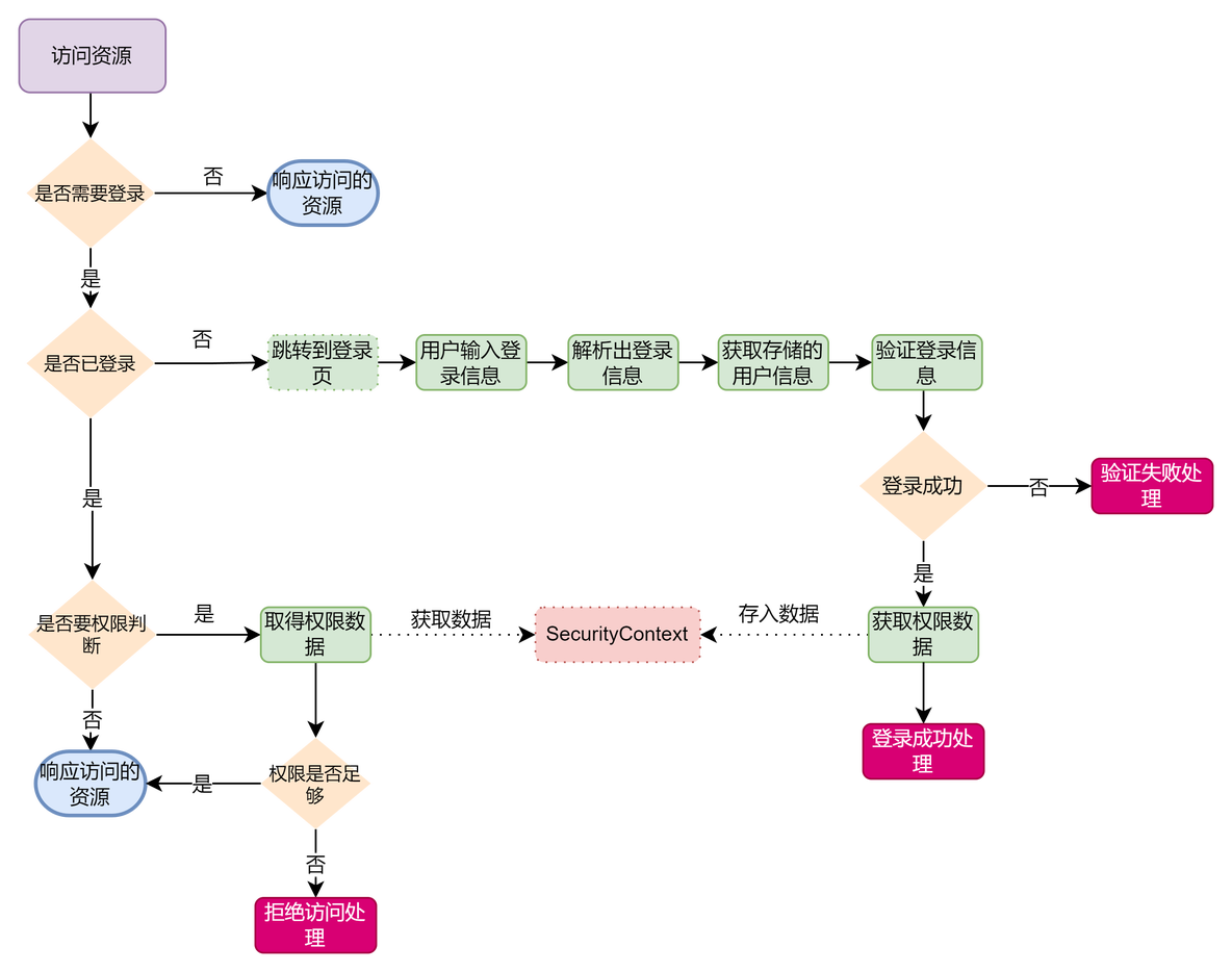 Spring Security使用基础_权限