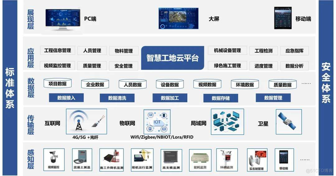 数字化智慧工地平台的应用层面分析_应用层