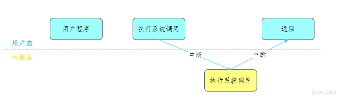 什么是内核？什么是用户态和内核态？用户态和内核态是如何切换的？_内核空间