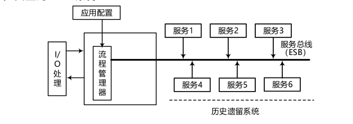 基于服务的架构（SOA）_程序代码