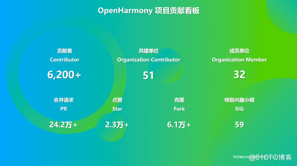 OpenHarmony社区运营报告（2023年10月）-鸿蒙开发者社区