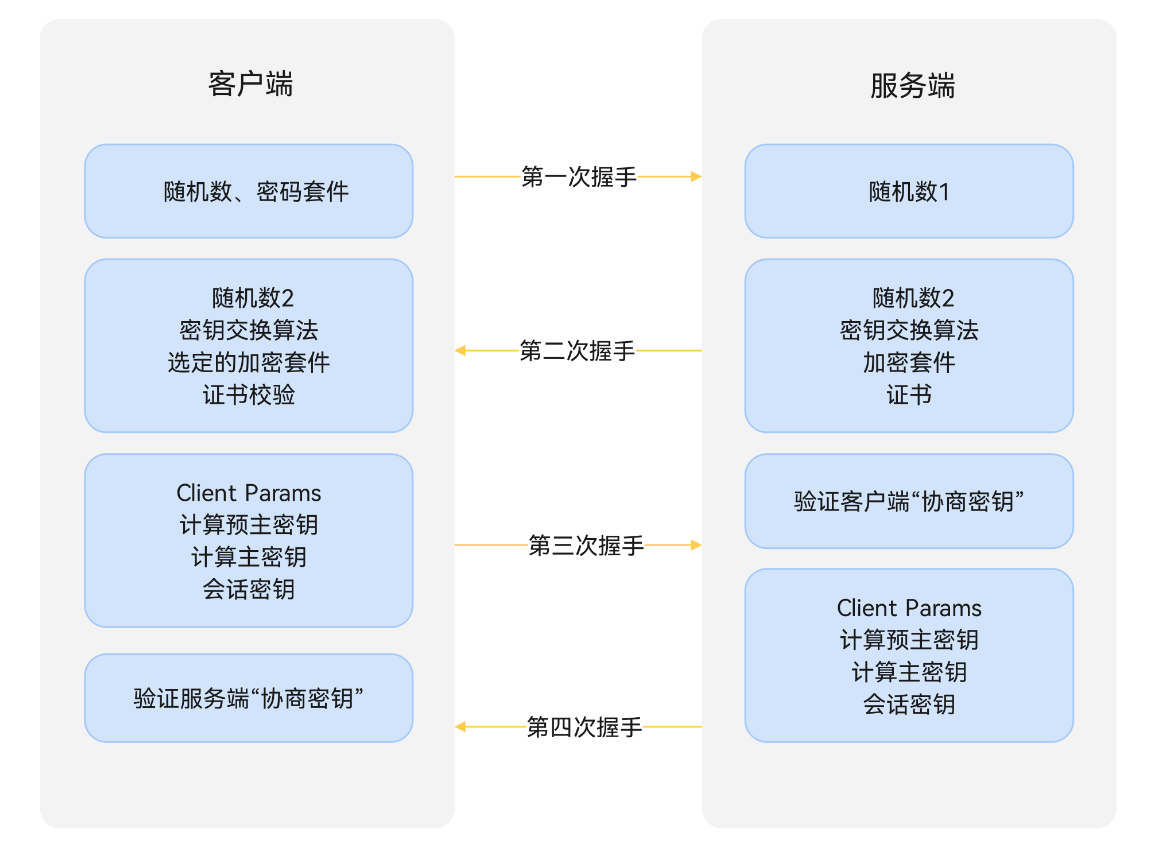 基于HarmonyOS的HTTPS请求过程开发示例（ArkTS）-鸿蒙开发者社区